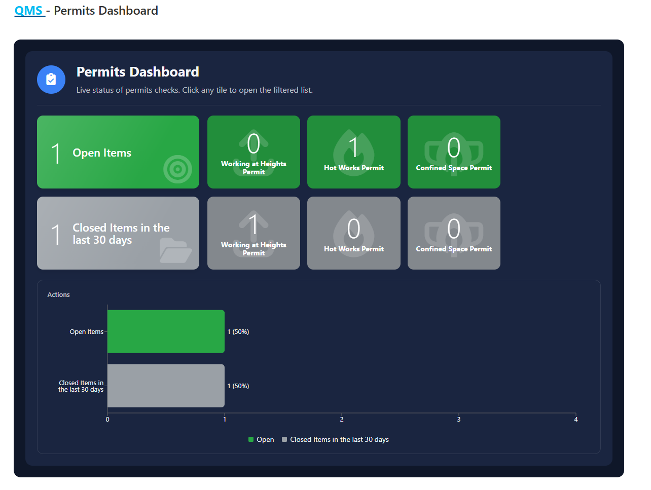 A customisable compliance dashboard, here showing live permit counts, where every tile clicks through to the filtered list of items behind it